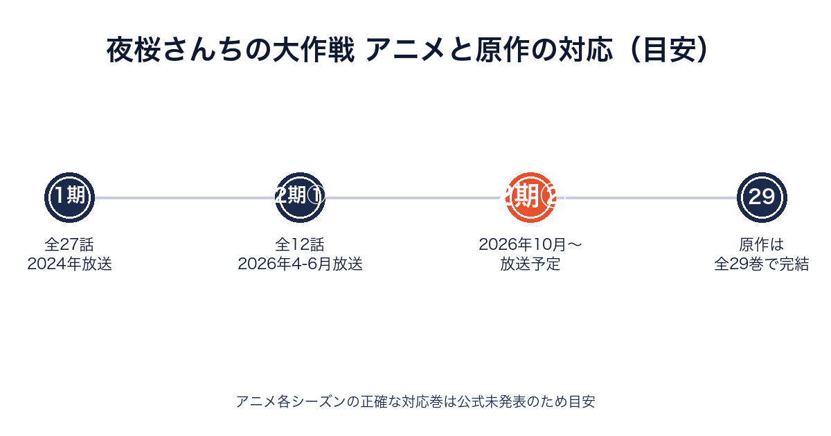 夜桜さんちの大作戦のアニメ1期・2期と原作全29巻完結の関係を示すタイムライン画像