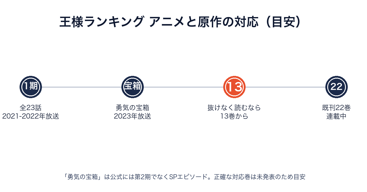 王様ランキングのアニメ1期・勇気の宝箱と原作既刊22巻の関係を示すタイムライン画像