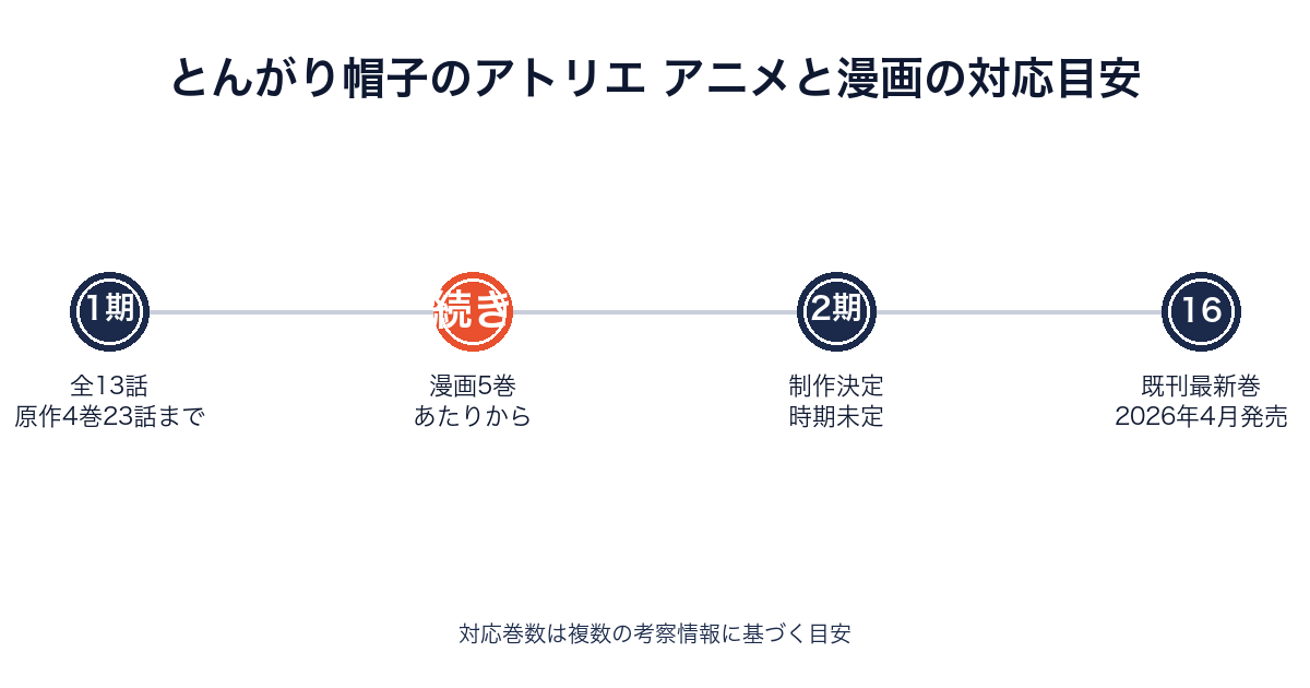 とんがり帽子のアトリエのアニメ放送範囲と原作漫画の巻数対応を示すタイムライン画像
