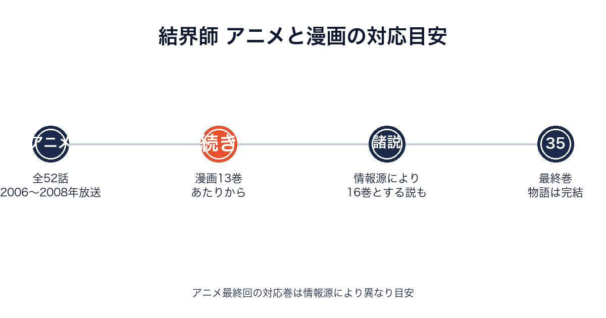 結界師のアニメ放送範囲と原作漫画の巻数対応を示すタイムライン画像