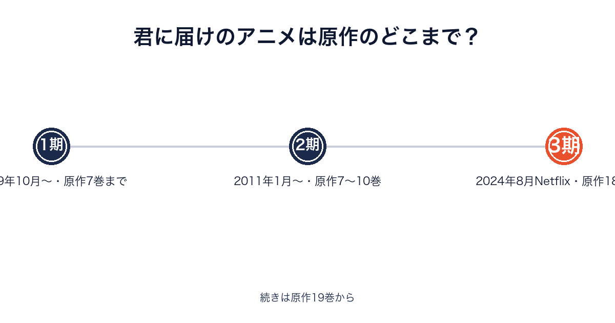 君に届けのアニメが原作のどこまでを描いたかを示す画像