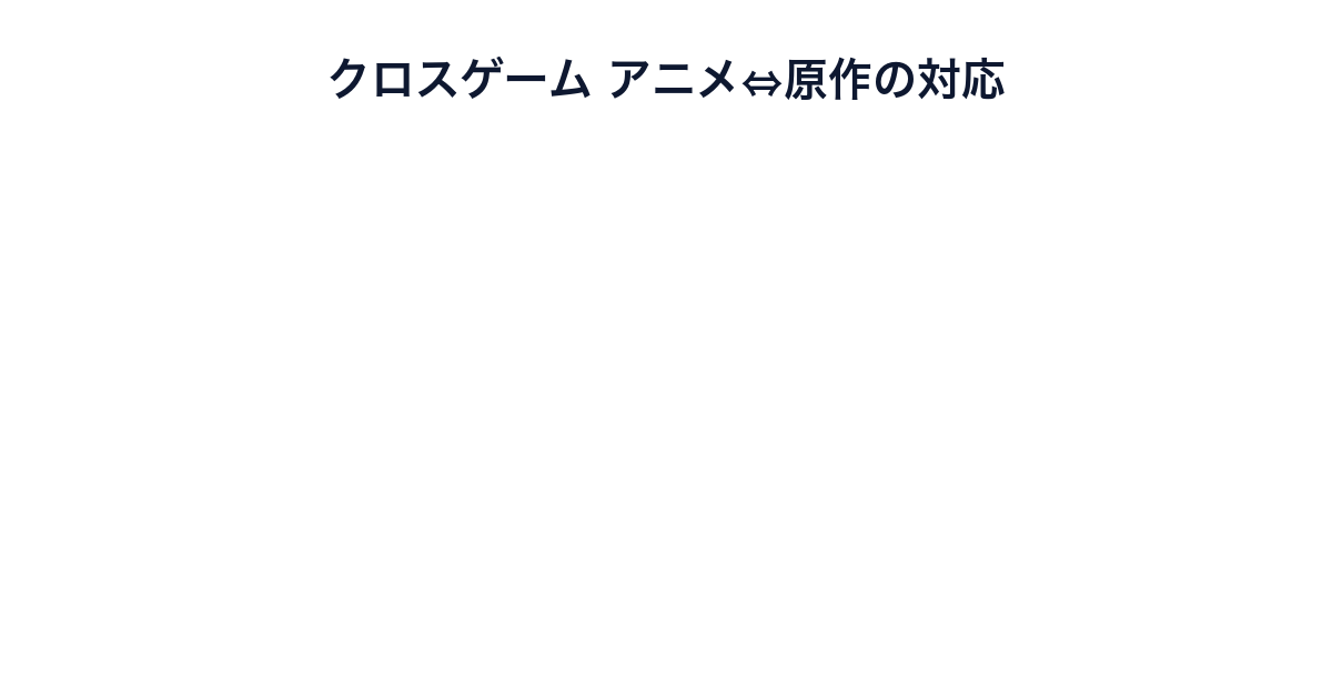 クロスゲームのアニメ全50話と原作全17巻の対応を示す画像