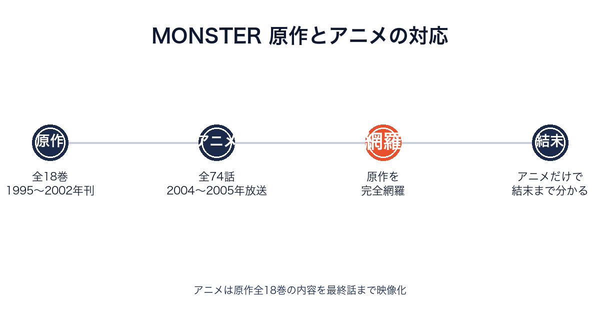 MONSTERの原作全18巻とアニメ全74話が対応し完全網羅していることを示すタイムライン画像