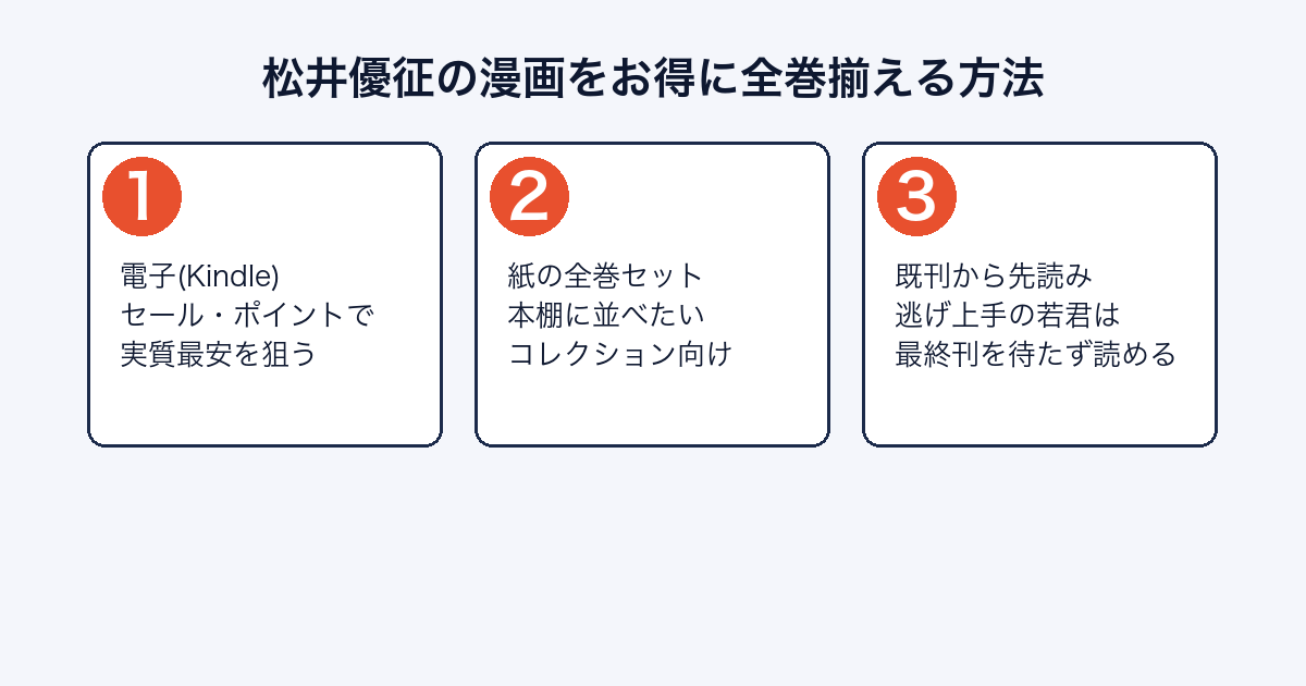 松井優征の漫画をお得に全巻揃える3つの方法（電子・紙・既刊先読み）