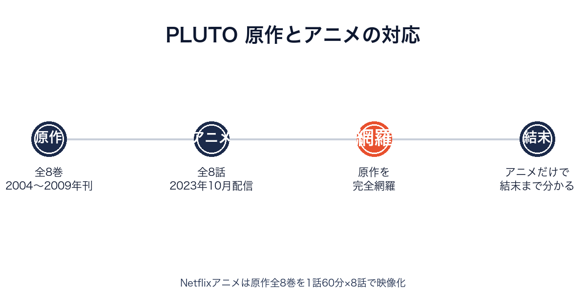 PLUTOの原作全8巻とNetflixアニメ全8話が対応し完全網羅していることを示すタイムライン画像