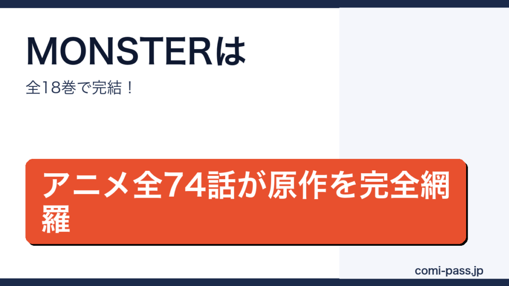MONSTERが全18巻で完結していて、アニメ全74話が原作を完全網羅していることを紹介するアイキャッチ画像