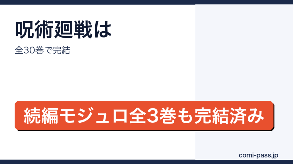 呪術廻戦が全30巻で完結し、続編モジュロも全3巻で完結していることを紹介するアイキャッチ画像