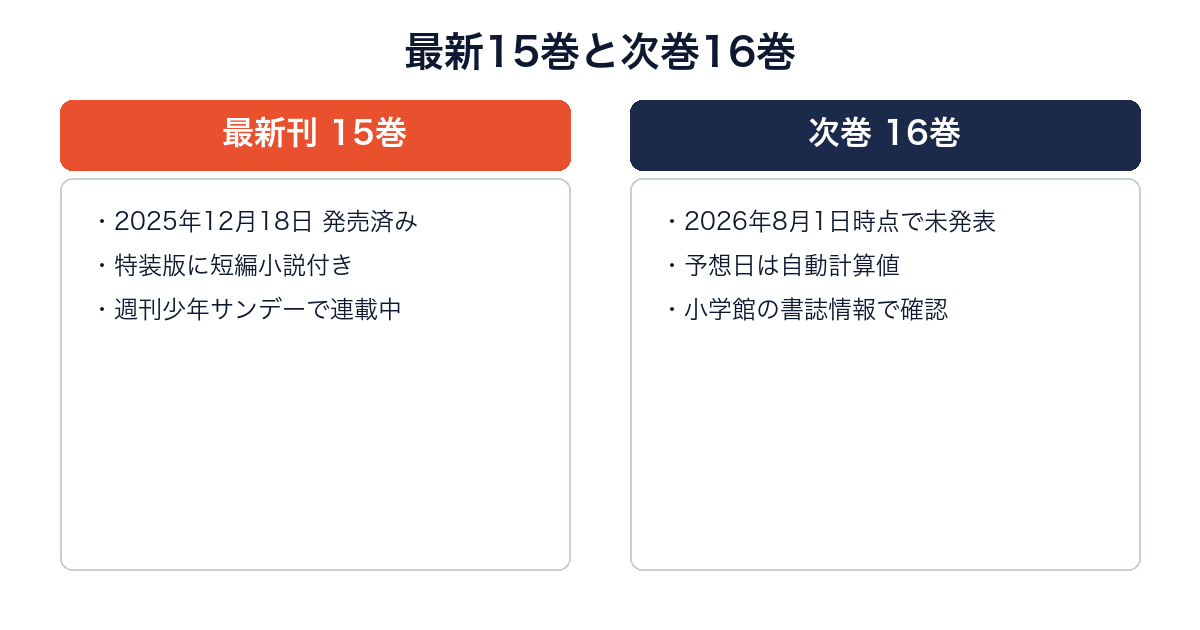 葬送のフリーレン最新15巻（発売済み）と次巻16巻（未発表）を比較した図