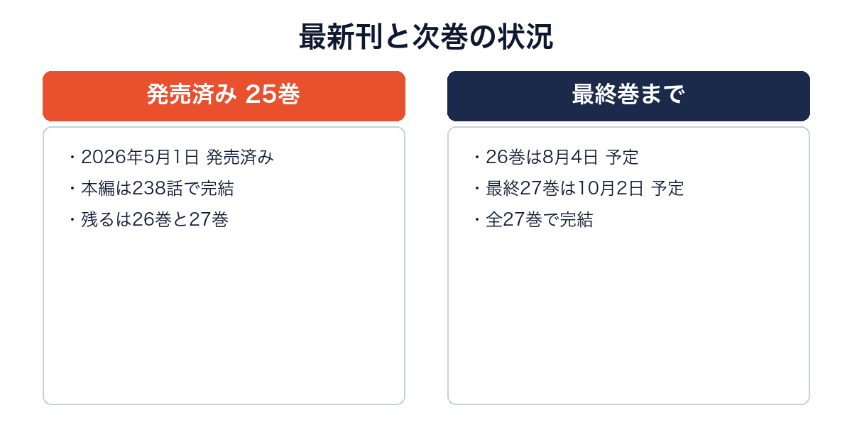 逃げ上手の若君の発売済み25巻と、残る26巻・最終27巻の発売予定を比較した図