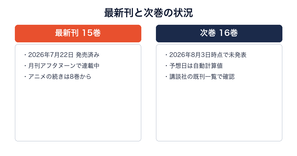 メダリストの最新15巻（発売済み）と次巻16巻（未発表）を比較した図