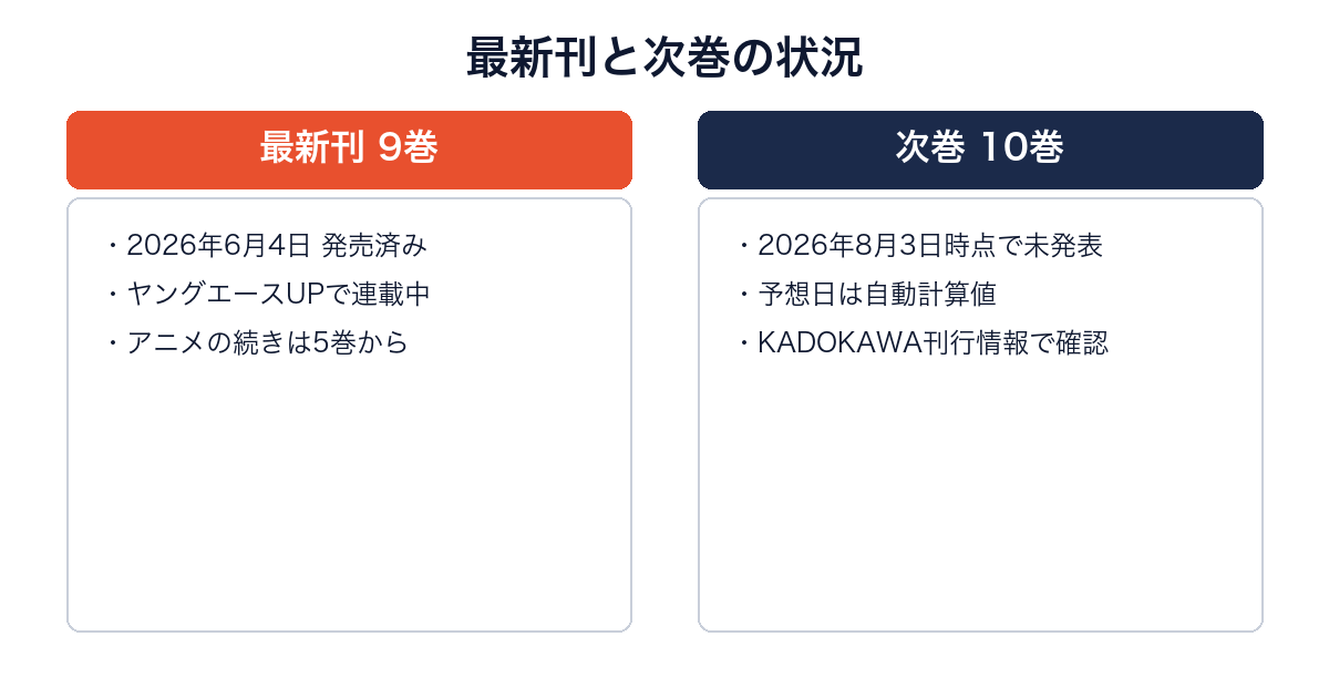 光が死んだ夏の最新9巻(発売済み)と次巻10巻(未発表)を比較した図
