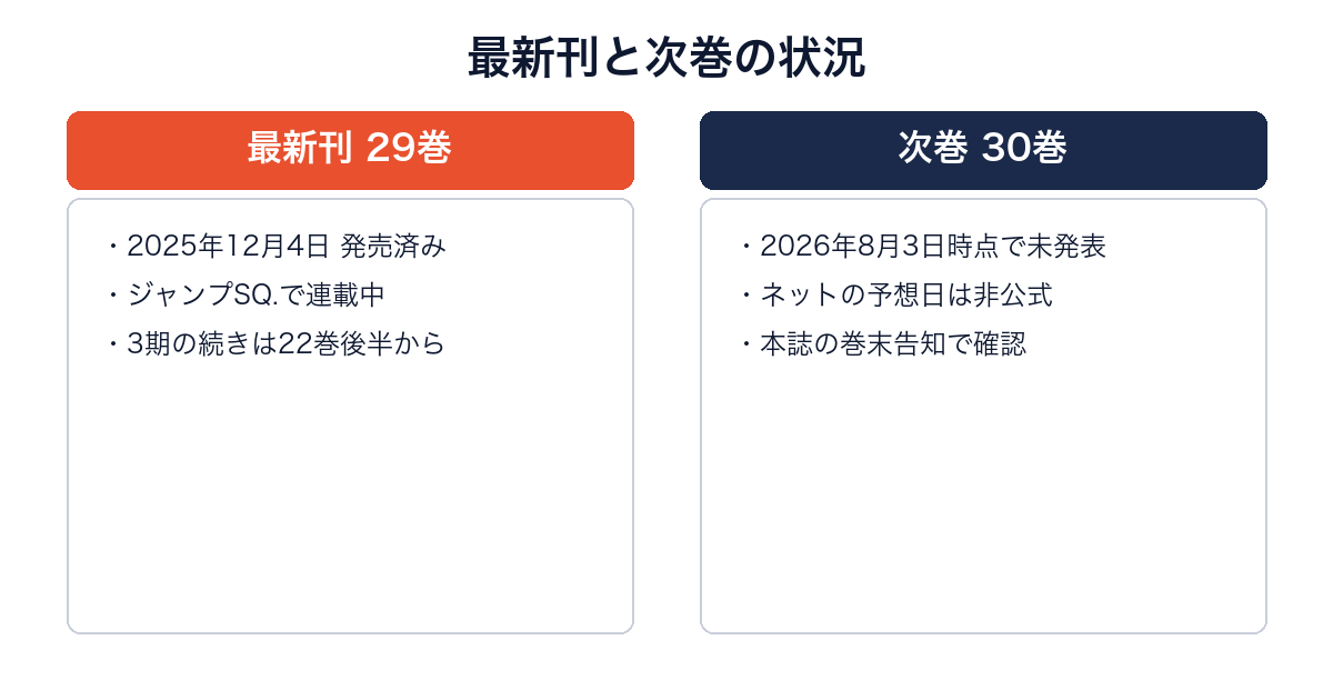ワールドトリガーの最新29巻（発売済み）と次巻30巻（未発表）を比較した図