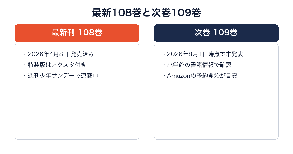 名探偵コナン最新108巻（発売済み）と次巻109巻（未発表）を比較した図