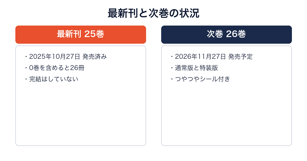 地縛少年花子くんの最新25巻（発売済み）と次巻26巻（11月27日発売予定）を比較した図