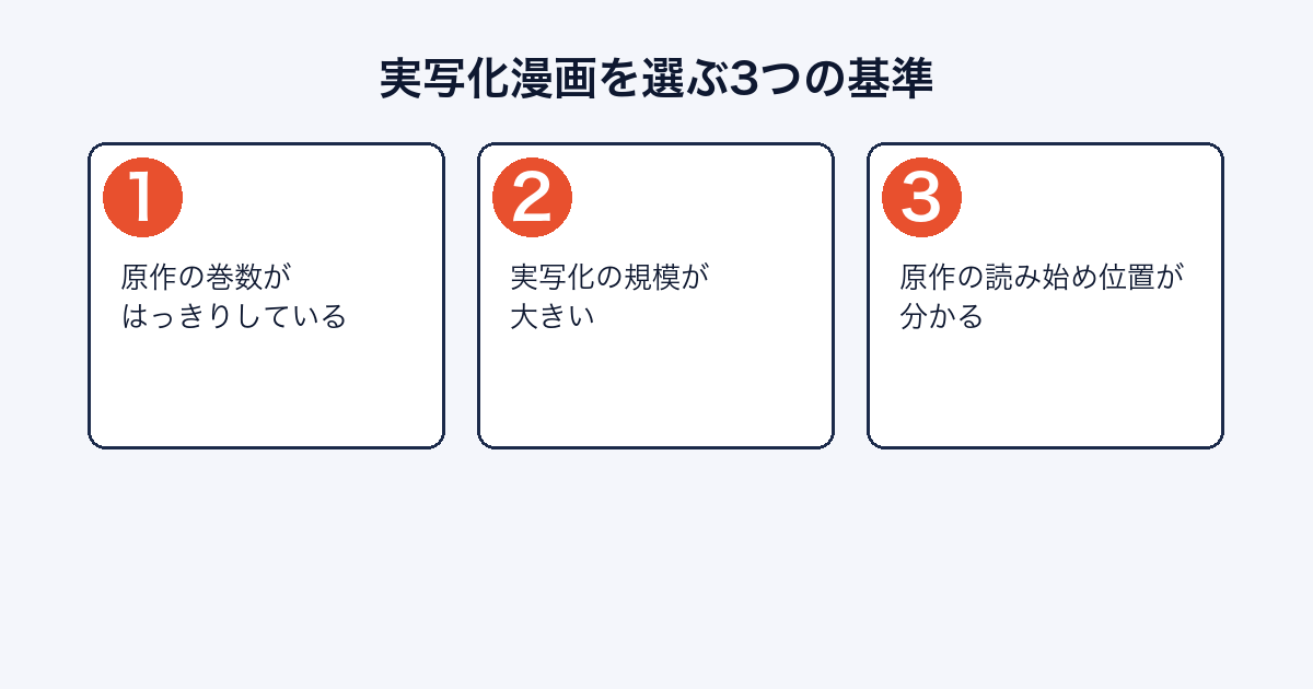 実写化された漫画を選ぶ3つの基準（巻数の明確さ・実写化の規模・読み始め位置）を示した図