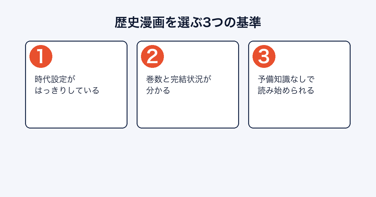 歴史漫画を選ぶ3つの基準（時代設定の明確さ・巻数と完結状況・予備知識の不要さ）を示した図