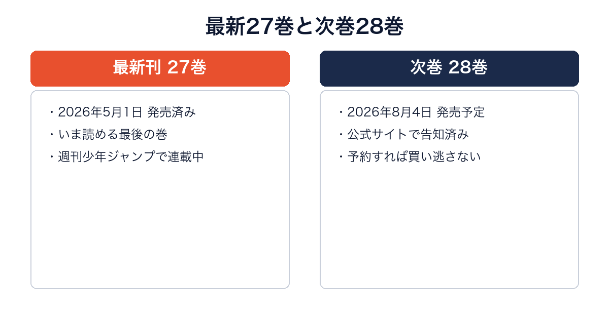 SAKAMOTO DAYS最新27巻(発売済み)と次巻28巻(2026年8月4日発売予定)を比較した図