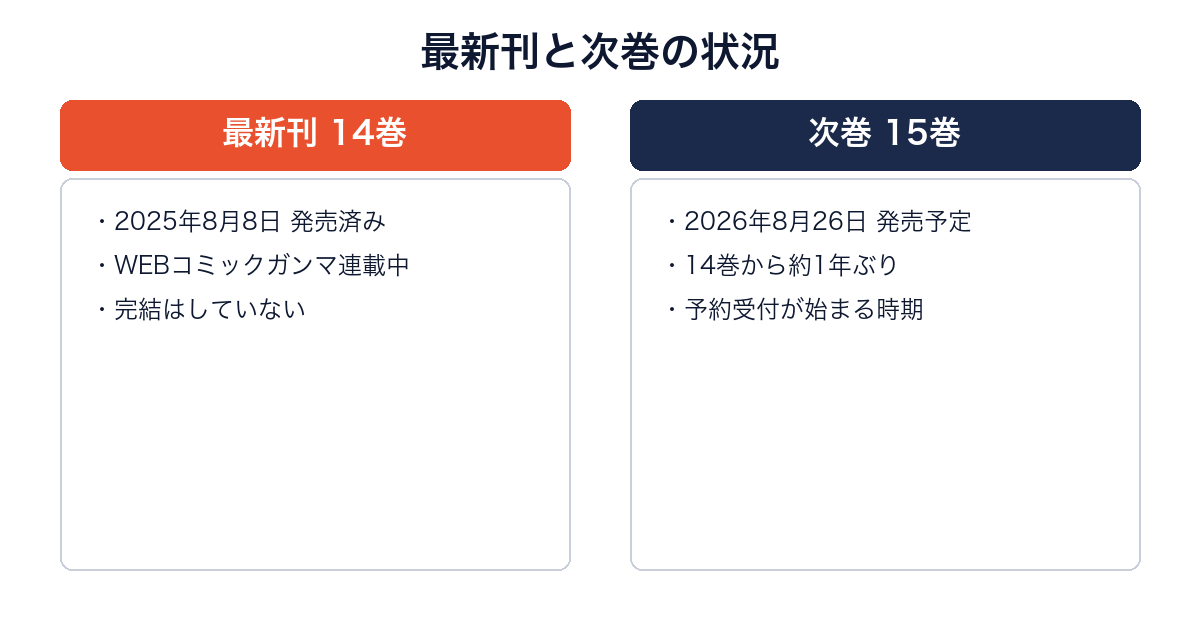 メイドインアビスの最新14巻(発売済み)と次巻15巻(8月26日発売予定)を比較した図
