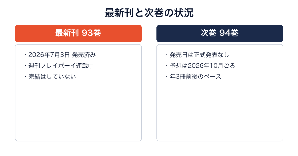 キン肉マンの最新93巻（発売済み）と次巻94巻（未発表）を比較した図