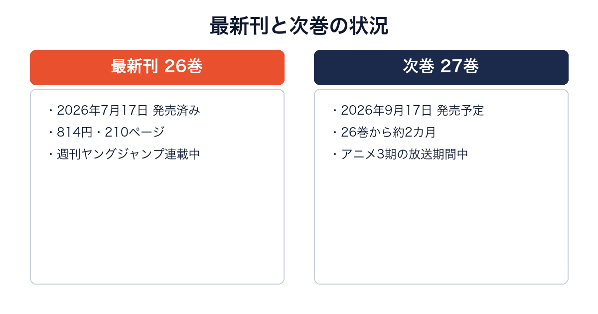 100カノの最新26巻（発売済み）と次巻27巻（9月17日発売予定）を比較した図