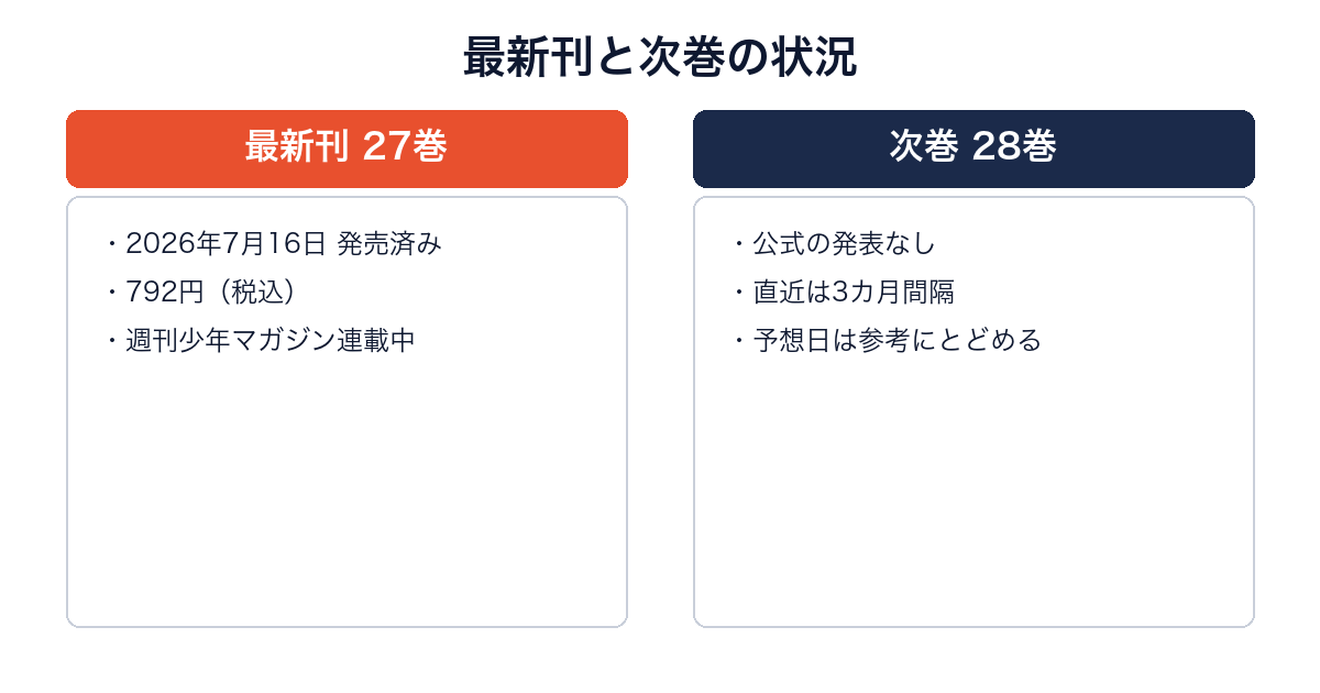 シャンフロの最新27巻（発売済み）と次巻28巻（発表なし）を比較した図
