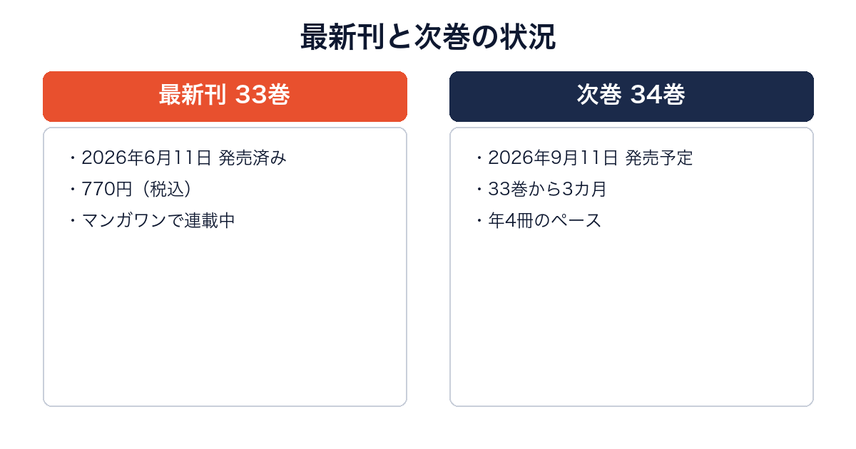 ケンガンオメガの最新33巻（発売済み）と次巻34巻（9月11日発売予定）を比較した図