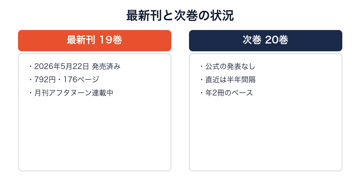 ブルーピリオドの最新19巻(発売済み)と次巻20巻(発表なし)を比較した図