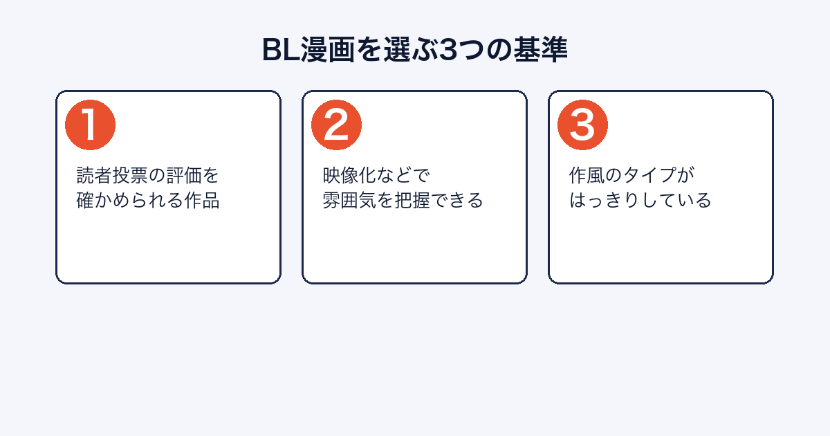 BL漫画を選ぶ3つの基準（読者評価・映像化の有無・作風のタイプ）を示した図