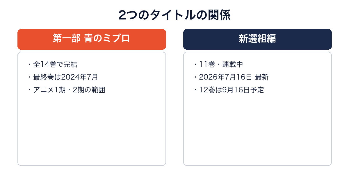 青のミブロ第一部全14巻と続編・新選組編11巻の関係を比較した図