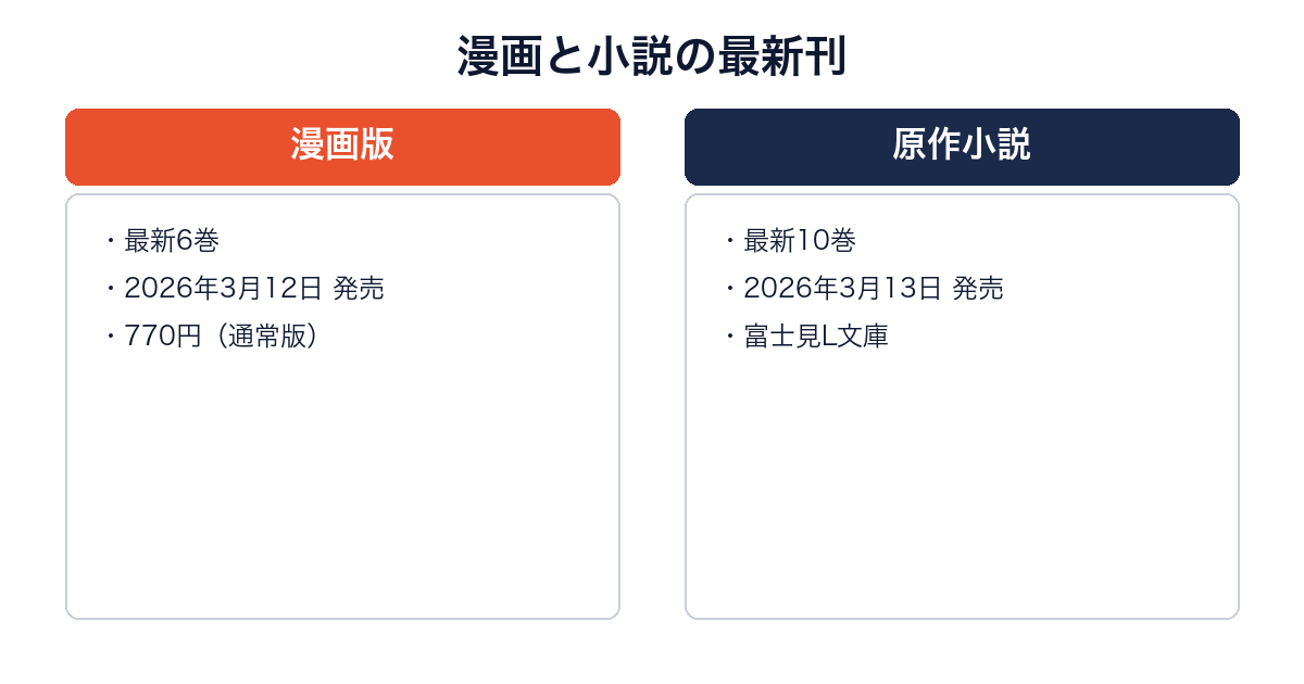 わたしの幸せな結婚の漫画6巻と小説10巻の発売日を比較した図