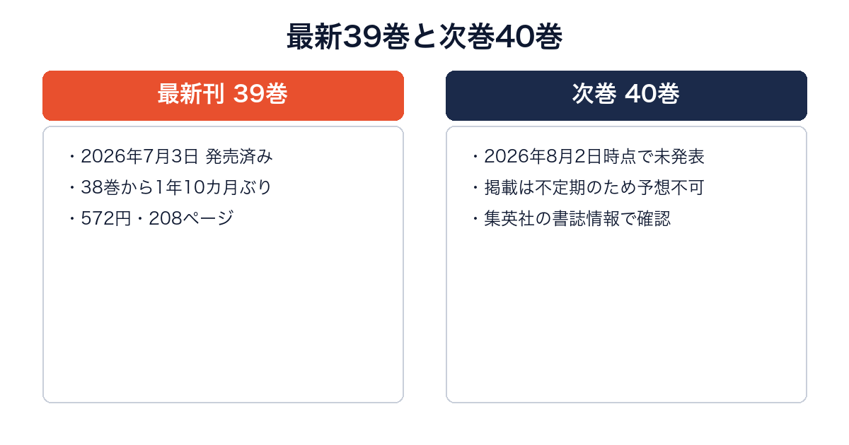 HUNTER×HUNTER最新39巻（発売済み）と次巻40巻（未発表）を比較した図