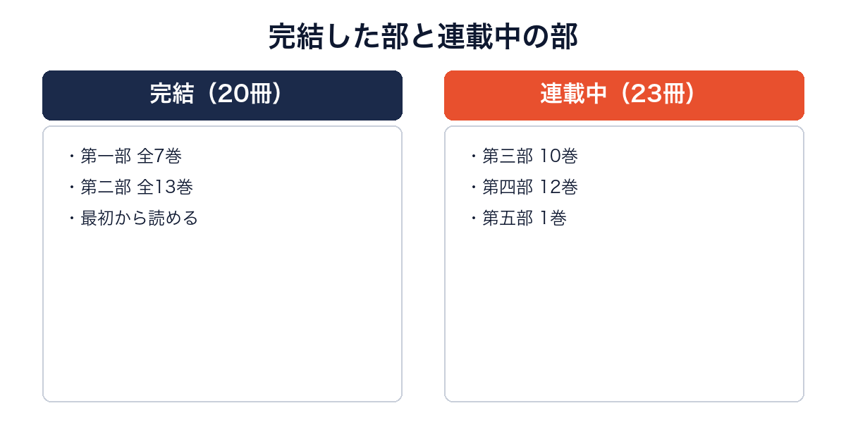 本好きの下剋上の漫画で完結した第一部・第二部と連載中の第三部〜第五部を比較した図