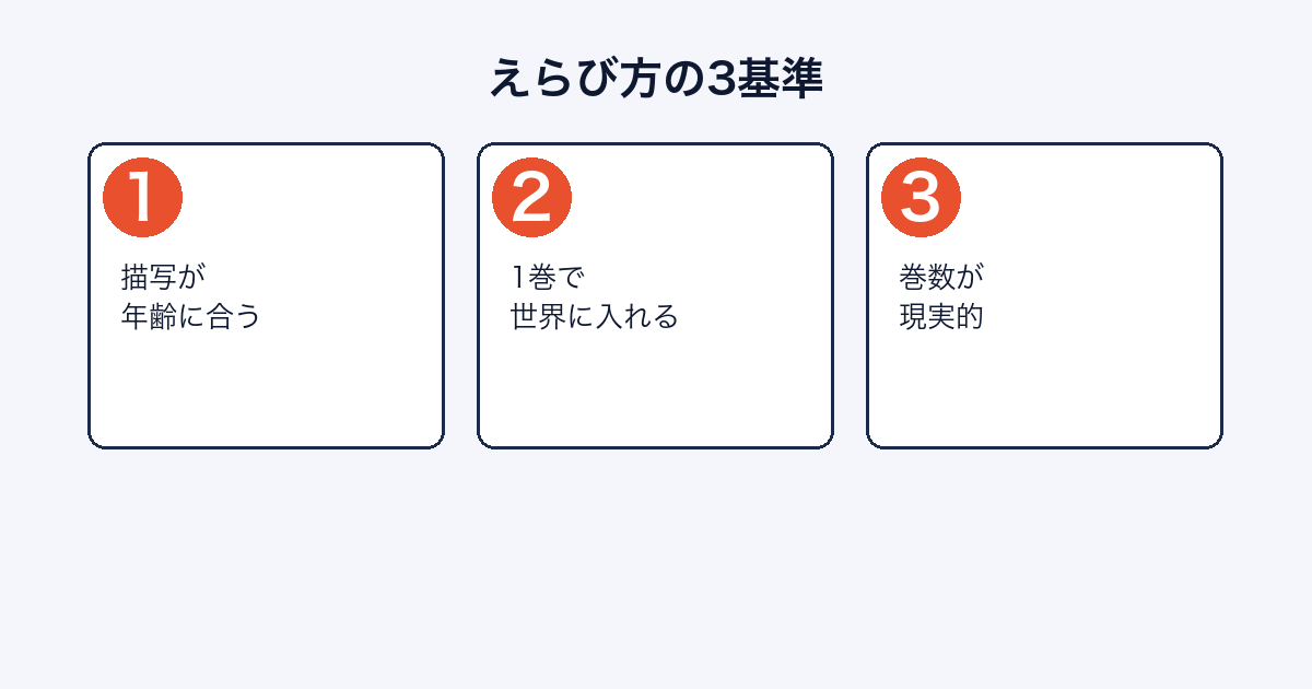 小学生・中学生向けの漫画を選ぶ3つの基準を示した図