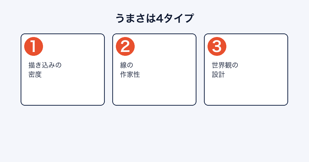 絵がうまい漫画を描き込み・線の作家性・世界観の設計の3タイプに整理した図