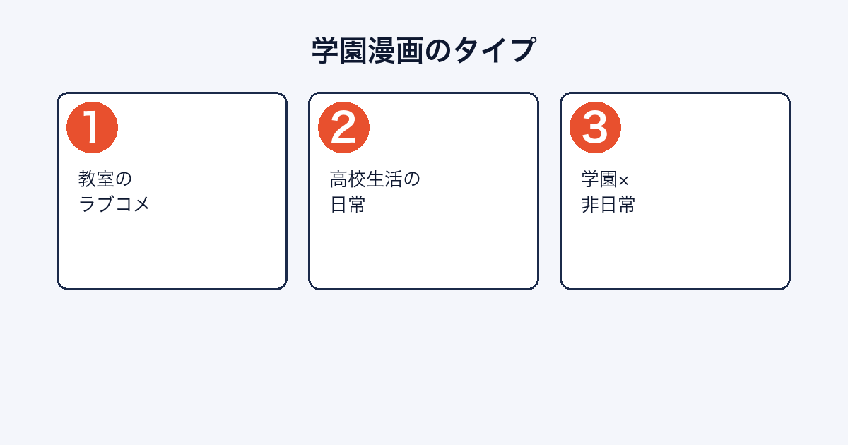 学園漫画を教室のラブコメ・高校生活の日常・学園×非日常に分類した図