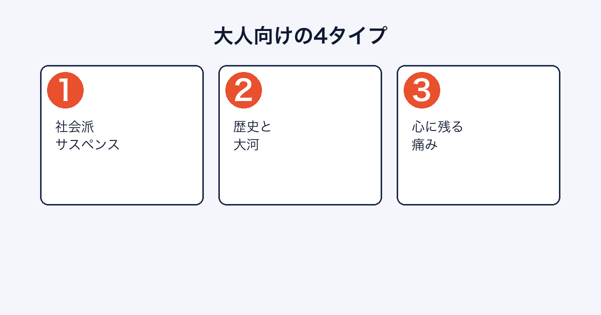 大人におすすめの漫画を社会派・歴史大河・心に残る痛みの3タイプに分類した図