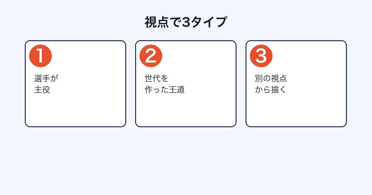 サッカー漫画を選手主役・王道・別視点の3タイプに分類した図
