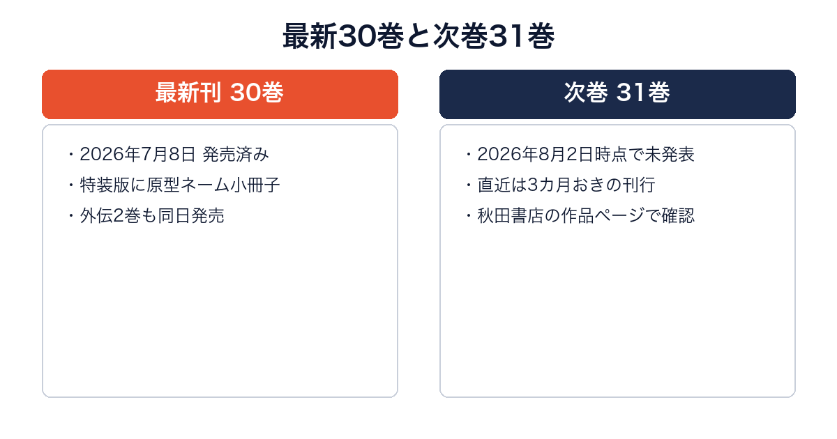 桃源暗鬼の最新30巻（発売済み）と次巻31巻（未発表）を比較した図