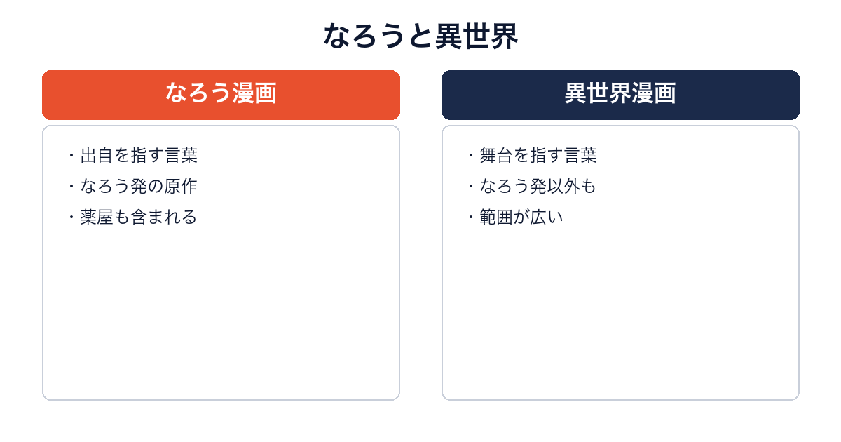なろう漫画と異世界漫画の違いを比較した図