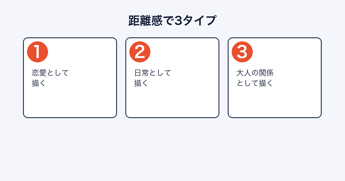 百合漫画を恋愛・日常・大人の関係の3タイプに分類した図