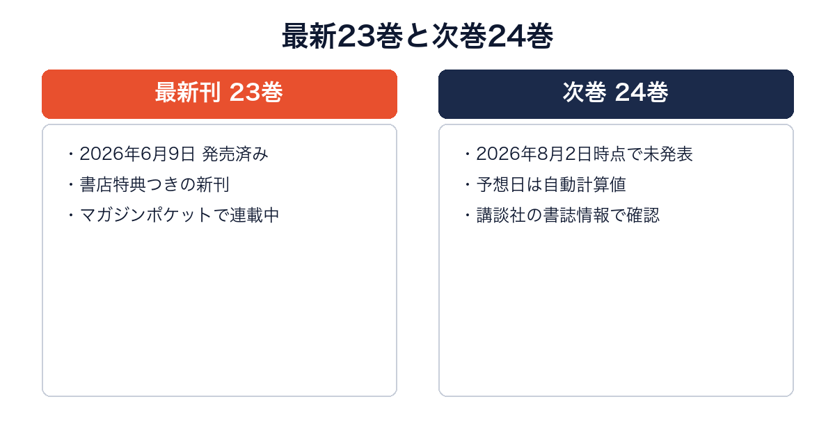 薫る花は凛と咲くの最新23巻（発売済み）と次巻24巻（未発表）を比較した図
