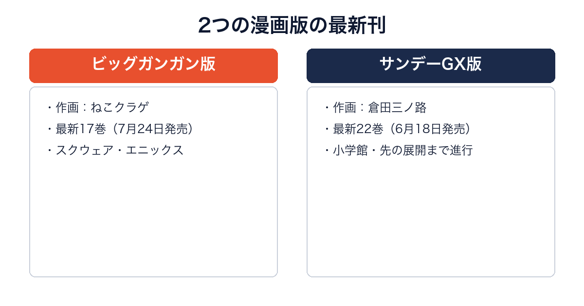 薬屋のひとりごとのビッグガンガン版とサンデーGX版の最新刊と作画担当を比較した図