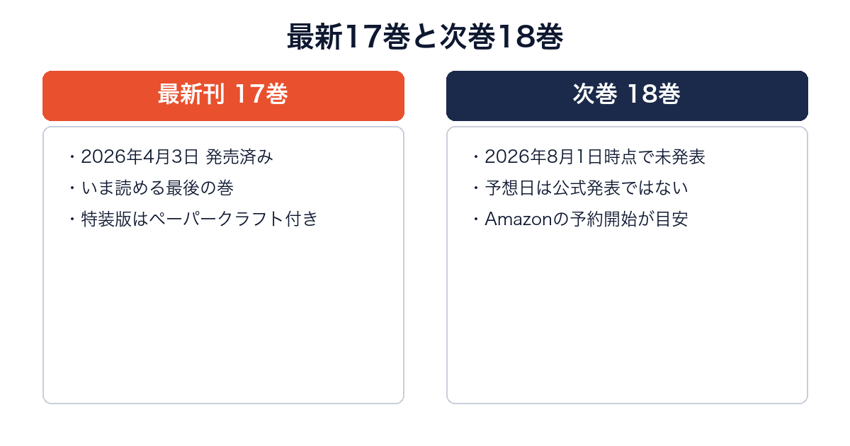 SPY×FAMILY最新17巻(発売済み)と次巻18巻(未発表)を比較した図