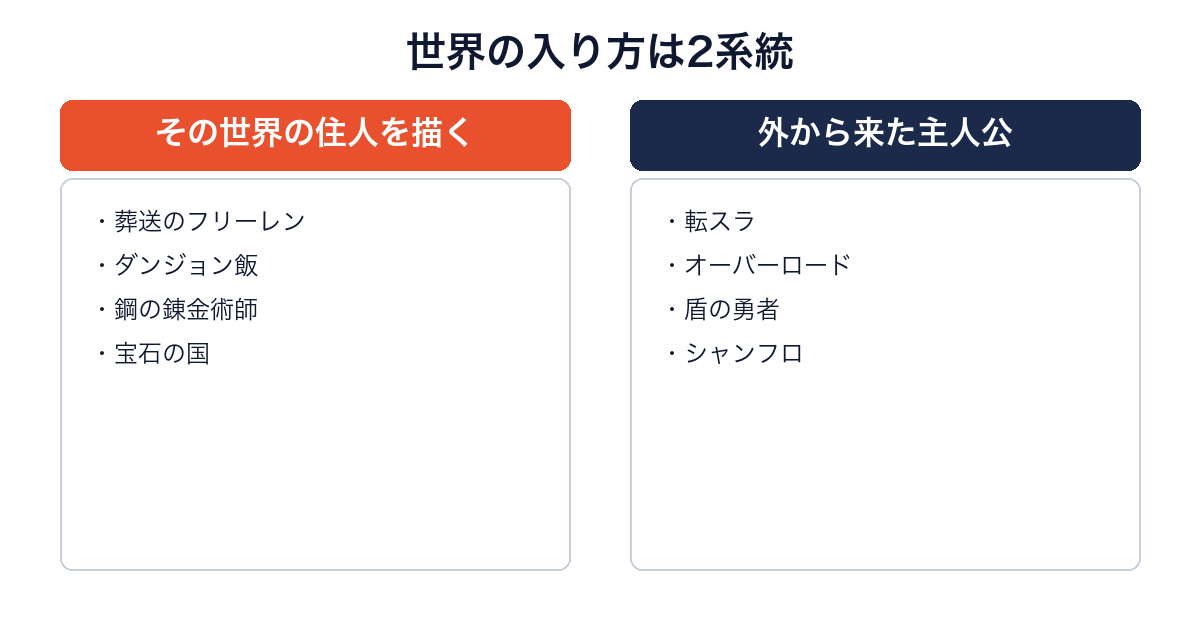 ファンタジー漫画を土着型と異世界転生型に分けて代表作を並べた図