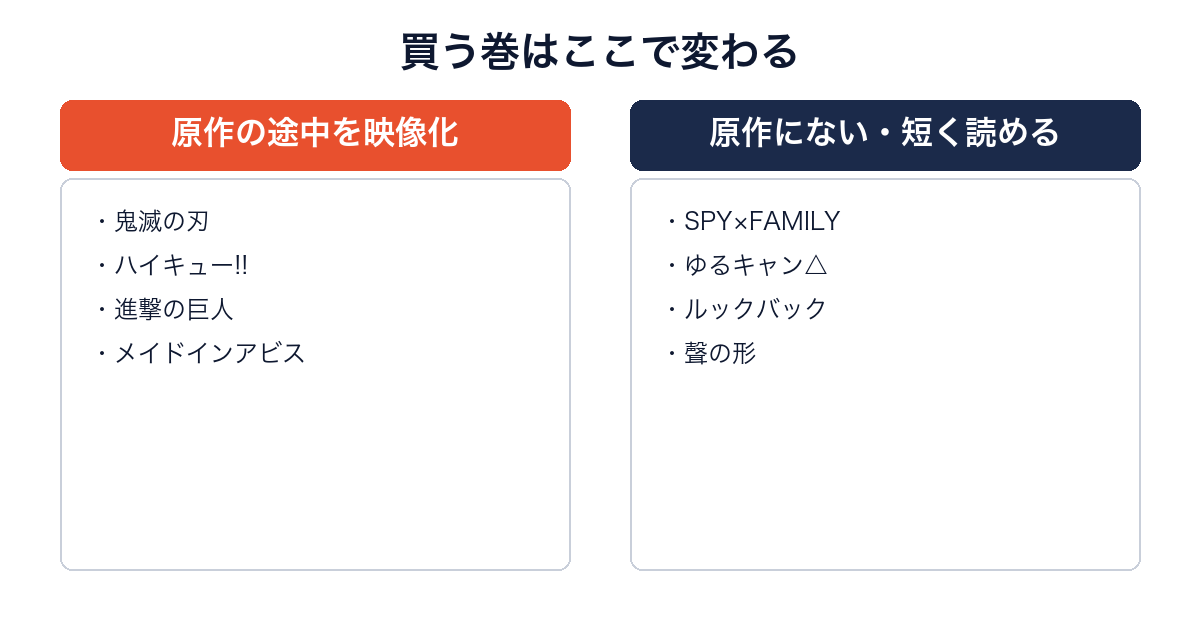 劇場版が原作の一部か否かで、原作の買い方が変わることを示した図