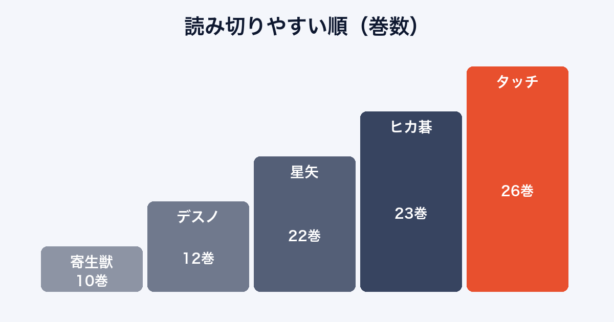 懐かしい漫画のうち巻数が少なく読み切りやすい5作品を巻数の少ない順に並べた図