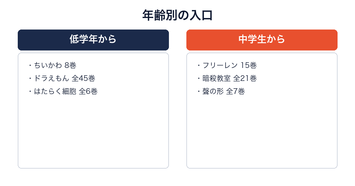 小学生低学年向けと中学生向けの作品を分けて代表作を並べた図
