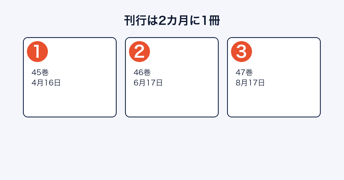 彼女、お借りしますの45巻から47巻までの発売日と刊行ペースを示した図