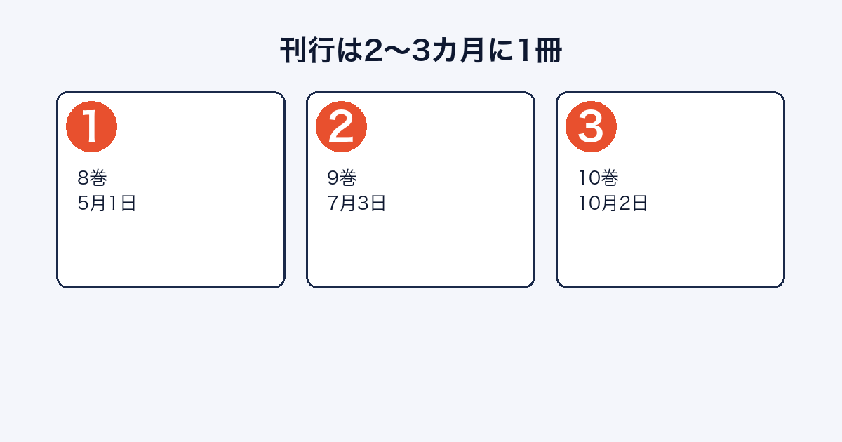 魔男のイチの8巻から10巻までの発売日と刊行ペースを示した図