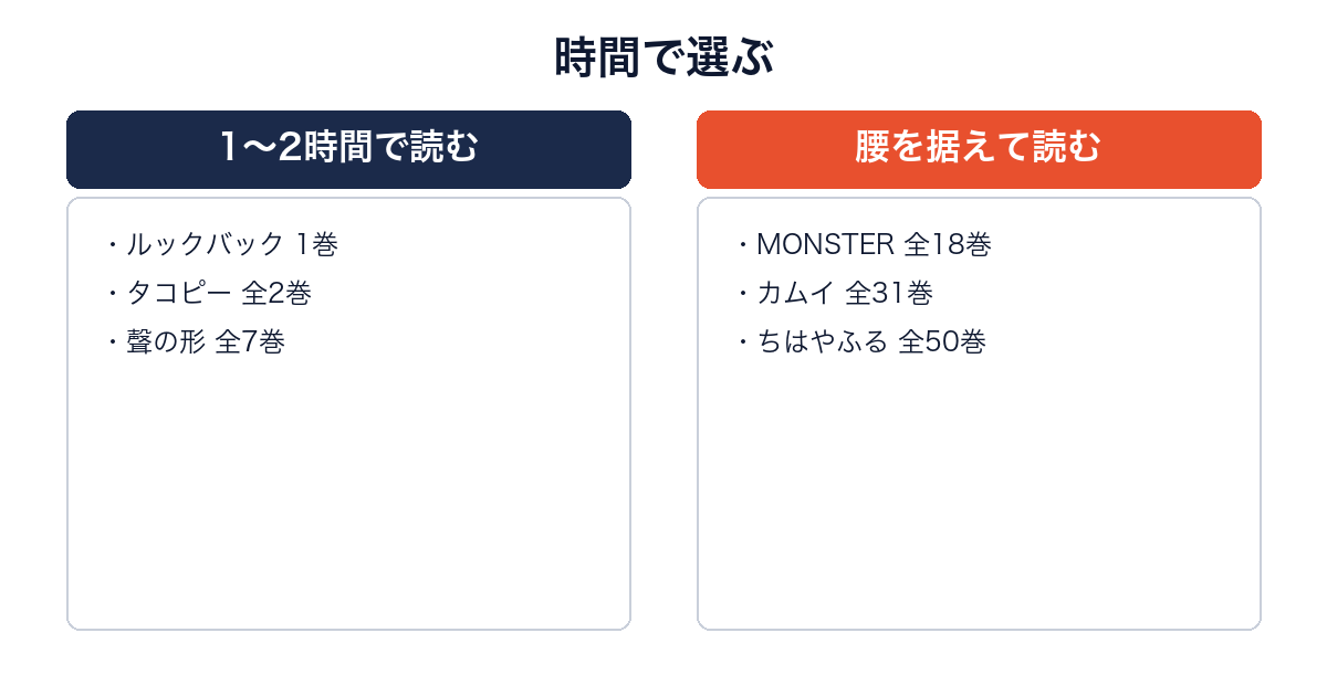 大人向け漫画を読む時間の長さで比較した図